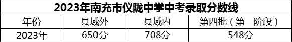 2024年南充市儀隴中學(xué)招生分?jǐn)?shù)是多少分？