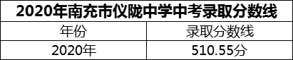 2024年南充市儀隴中學(xué)招生分?jǐn)?shù)是多少分？