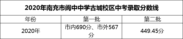 2024年南充市閬中中學(xué)招生分?jǐn)?shù)是多少分？