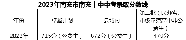 2024年南充市南充十中招生分?jǐn)?shù)是多少分？