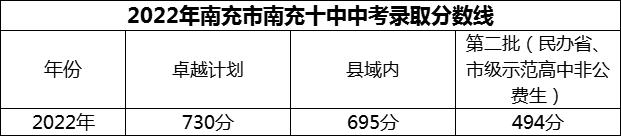 2024年南充市南充十中招生分?jǐn)?shù)是多少分？