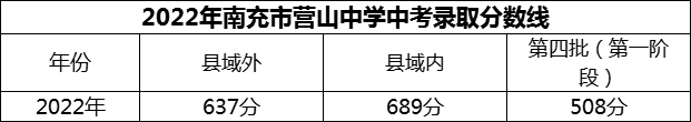 2024年南充市營(yíng)山中學(xué)招生分?jǐn)?shù)是多少分？