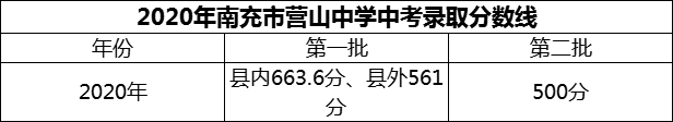 2024年南充市營(yíng)山中學(xué)招生分?jǐn)?shù)是多少分？