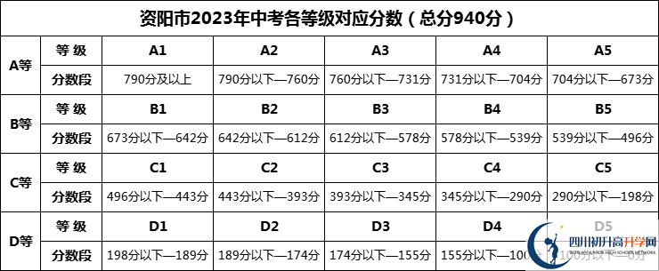 2026年資陽市通賢中學(xué)招生分?jǐn)?shù)是多少分？