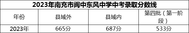 2024年南充市閬中東風(fēng)中學(xué)招生分?jǐn)?shù)是多少分？