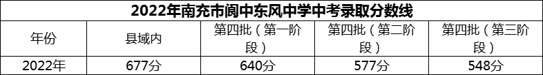 2024年南充市閬中東風(fēng)中學(xué)招生分?jǐn)?shù)是多少分？
