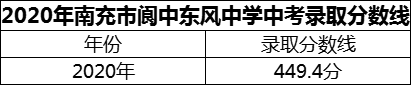 2024年南充市閬中東風(fēng)中學(xué)招生分?jǐn)?shù)是多少分？
