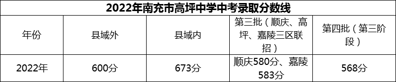 2024年南充市高坪中學(xué)招生分?jǐn)?shù)是多少分？