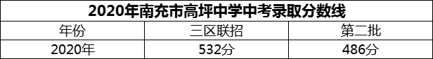 2024年南充市高坪中學(xué)招生分?jǐn)?shù)是多少分？