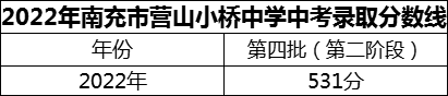 2024年南充市營山小橋中學(xué)招生分?jǐn)?shù)是多少分？