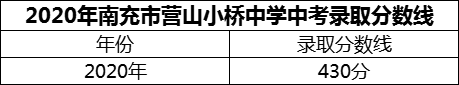 2024年南充市營山小橋中學(xué)招生分?jǐn)?shù)是多少分？