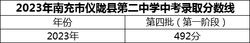 2024年南充市儀隴縣第二中學(xué)招生分?jǐn)?shù)是多少分？