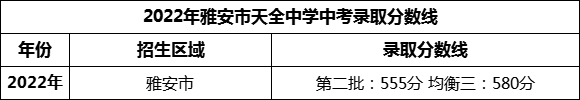 2024年雅安市天全中學(xué)招生分?jǐn)?shù)是多少分？