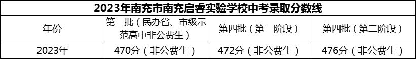 2024年南充市南充啟睿實驗學(xué)校招生分?jǐn)?shù)是多少分？