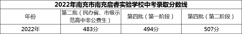 2024年南充市南充啟睿實驗學(xué)校招生分?jǐn)?shù)是多少分？