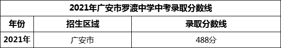 2024年廣安市羅渡中學(xué)招生分?jǐn)?shù)是多少分？