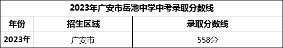 2024年廣安市岳池中學(xué)招生分?jǐn)?shù)是多少分？
