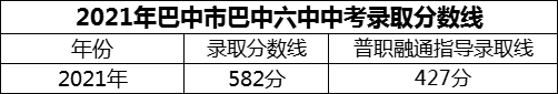 2024年巴中市巴中六中招生分數(shù)是多少分？