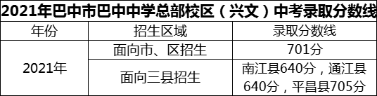 2024年巴中市巴中中學(xué)總部校區(qū)（興文）招生分?jǐn)?shù)是多少分？