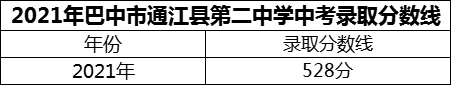 2024年巴中市通江縣第二中學(xué)招生分?jǐn)?shù)是多少分？
