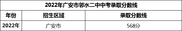 2024年廣安市鄰水二中招生分?jǐn)?shù)是多少分？