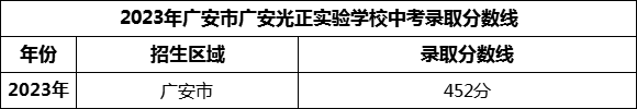2024年廣安市廣安光正實(shí)驗(yàn)學(xué)校招生分?jǐn)?shù)是多少分？