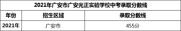 2024年廣安市廣安光正實(shí)驗(yàn)學(xué)校招生分?jǐn)?shù)是多少分？