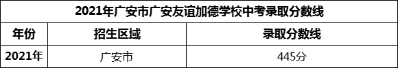 2024年廣安市廣安第四中學(xué)招生分?jǐn)?shù)是多少分？