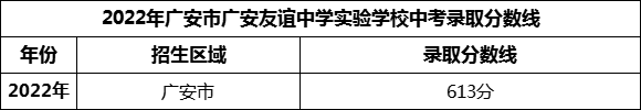 2024年廣安市廣安友誼中學(xué)實(shí)驗(yàn)學(xué)校招生分?jǐn)?shù)是多少分？