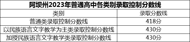 2024年阿壩州黑水中學(xué)招生分數(shù)是多少分？