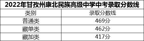 2024年甘孜州康北民族高級(jí)中學(xué)招生分?jǐn)?shù)是多少分？