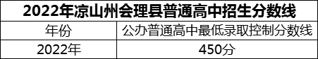 2024年涼山州會理縣第一中學(xué)招生分數(shù)是多少分？