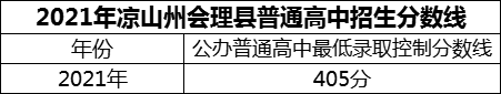 2024年涼山州會理縣第一中學(xué)招生分數(shù)是多少分？