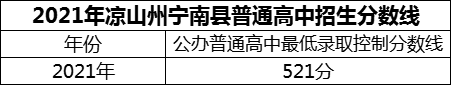 2024年涼山州寧南中學(xué)招生分?jǐn)?shù)是多少分？