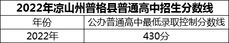 2024年涼山州普格縣中學(xué)招生分?jǐn)?shù)是多少分？