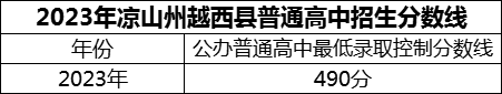 2024年涼山州越西中學(xué)招生分數(shù)是多少分？