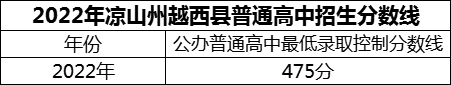 2024年涼山州越西中學(xué)招生分數(shù)是多少分？