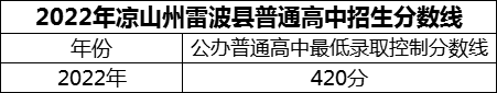 2024年涼山州雷波民族中學(xué)招生分?jǐn)?shù)是多少分？