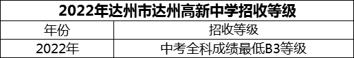 2024年達(dá)州市達(dá)州高新中學(xué)招生分?jǐn)?shù)是多少分？