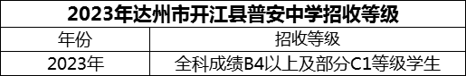 2024年達(dá)州市開(kāi)江縣普安中學(xué)招生分?jǐn)?shù)是多少分？