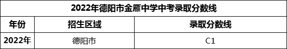 2024年德陽(yáng)市金雁中學(xué)招生分?jǐn)?shù)是多少分？