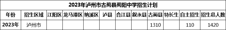 2024年瀘州市古藺縣藺陽中學招生計劃是多少？
