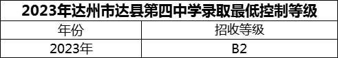 2024年達(dá)州市達(dá)縣第四中學(xué)招生分?jǐn)?shù)是多少分？