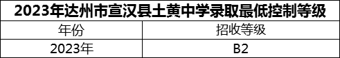 2024年達(dá)州市宣漢縣土黃中學(xué)招生分?jǐn)?shù)是多少分？