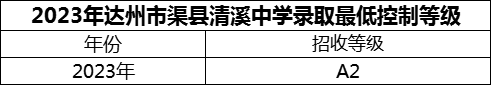 2024年達(dá)州市渠縣清溪中學(xué)招生分?jǐn)?shù)是多少分？