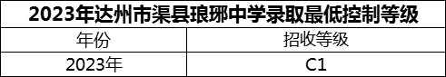 2024年達(dá)州市渠縣瑯琊中學(xué)招生分?jǐn)?shù)是多少分？