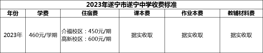 2024年遂寧市遂寧中學(xué)學(xué)費(fèi)多少錢？