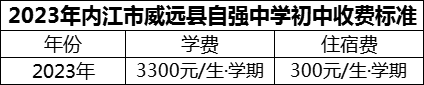 2024年內(nèi)江市威遠(yuǎn)縣自強中學(xué)學(xué)費多少錢？