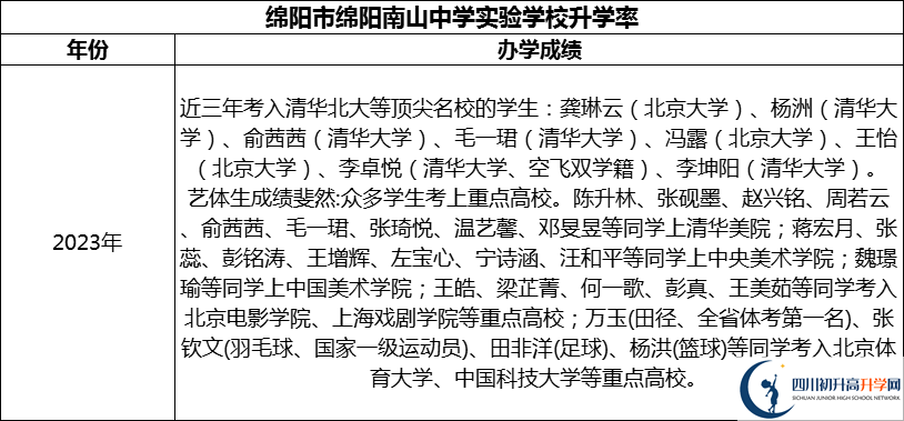 2024年綿陽市綿陽南山中學(xué)實驗學(xué)校升學(xué)率怎么樣？