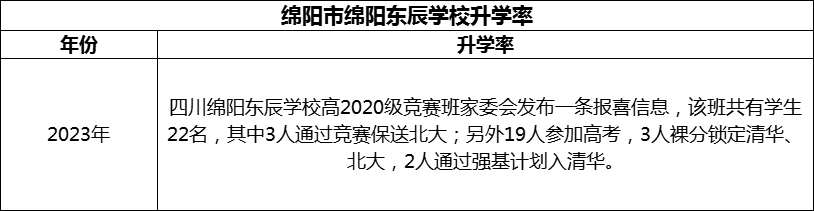 2024年綿陽市綿陽東辰學(xué)校升學(xué)率怎么樣？